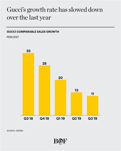 Gucci: SWOT Analysis, BCG Matrix and Intensive Growth Strategies